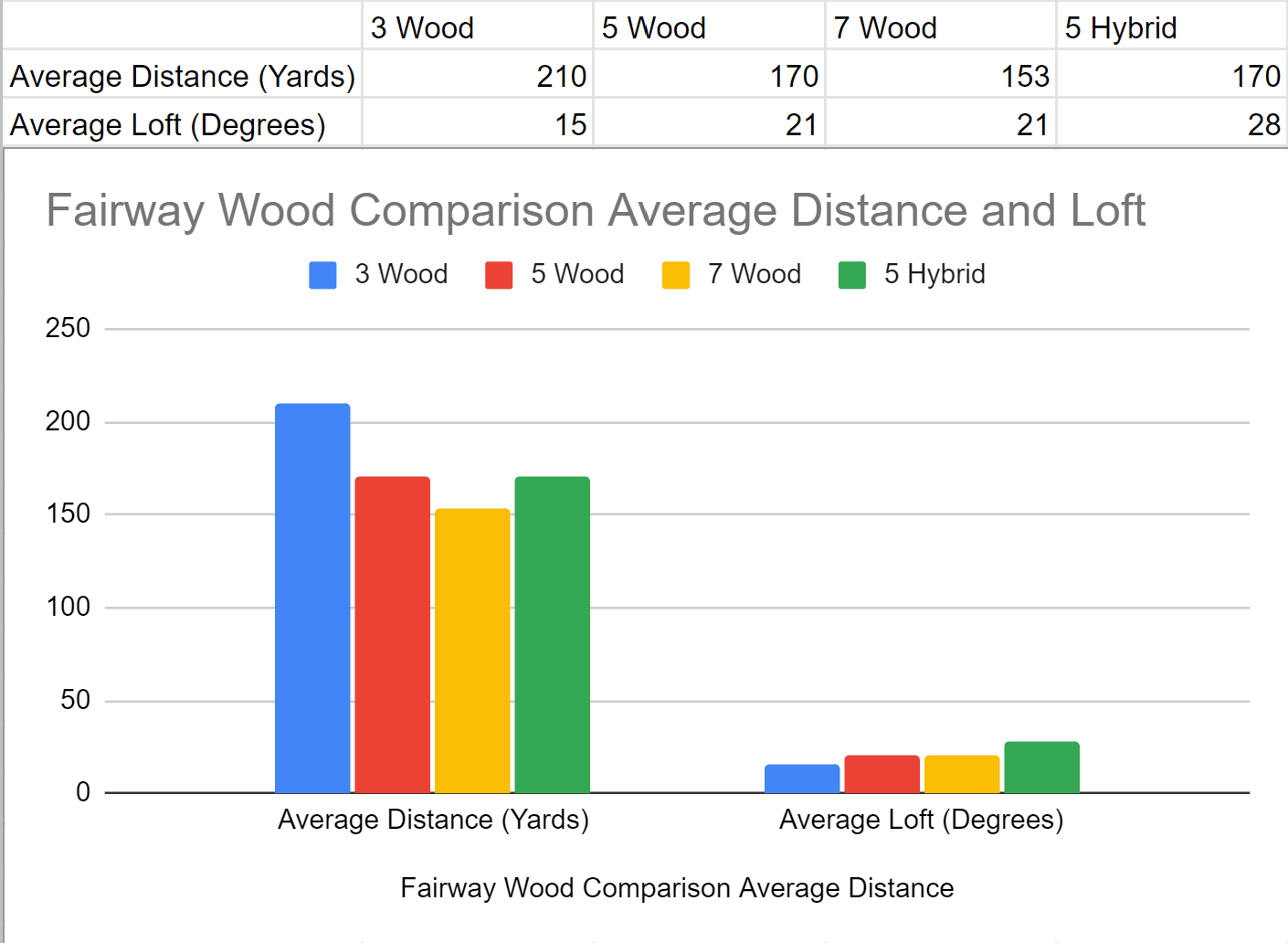 A chart comparing 3 wood, 5 wood, 7 wood,and 5 hybrid distances and loft angles
