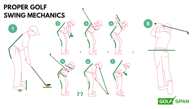 Proper golf swing mechanics